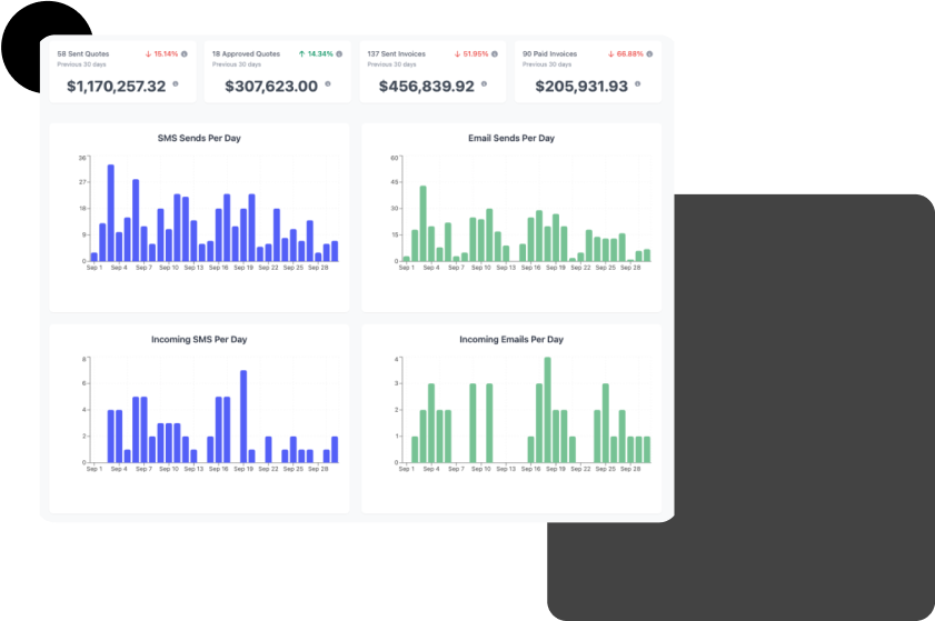 Email and SMS Campaign Dashboard